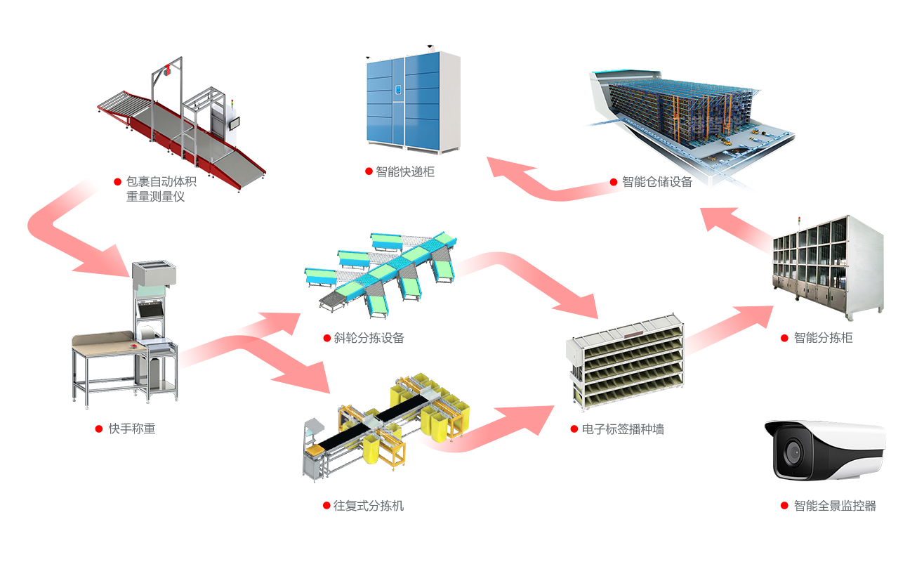 智能物流驅(qū)動(dòng)解決方案